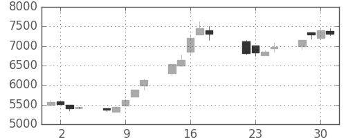 東エレクの日足チャート(1997年7月)