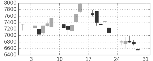 東エレクの日足チャート(1997年8月)