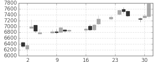 東エレクの日足チャート(1997年9月)