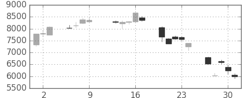東エレクの日足チャート(1997年10月)