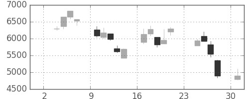 東エレクの日足チャート(1997年11月)