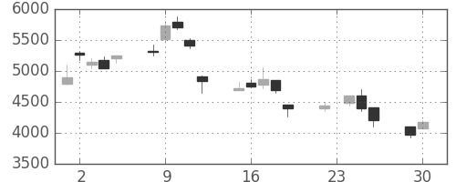 東エレクの日足チャート(1997年12月)
