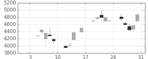 東エレクの日足チャート(1998年1月)