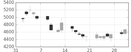 東エレクの日足チャート(1998年2月)