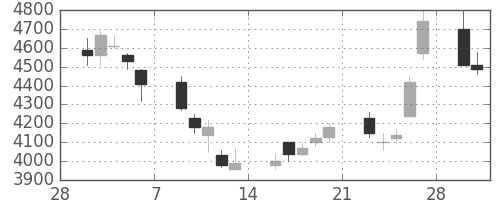 東エレクの日足チャート(1998年3月)