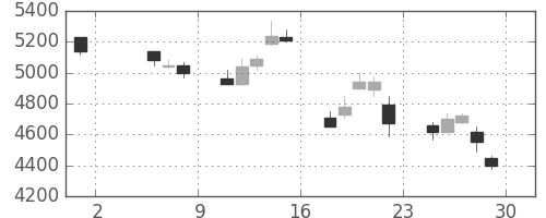 東エレクの日足チャート(1998年5月)
