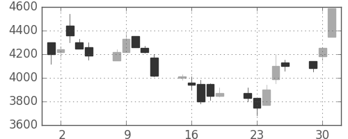 東エレクの日足チャート(1998年6月)