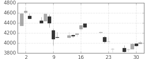 東エレクの日足チャート(1998年7月)