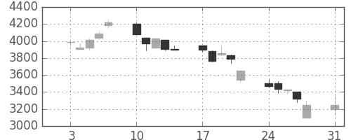 東エレクの日足チャート(1998年8月)