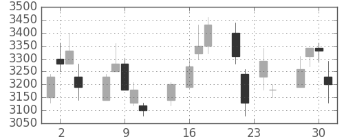 東エレクの日足チャート(1998年9月)
