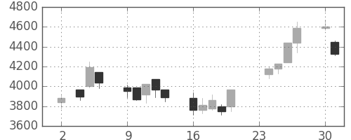 東エレクの日足チャート(1998年11月)