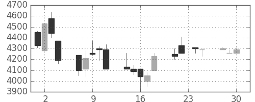 東エレクの日足チャート(1998年12月)