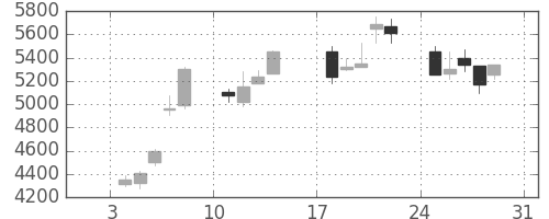 東エレクの日足チャート(1999年1月)