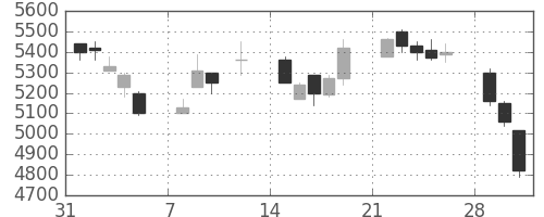 東エレクの日足チャート(1999年2月)