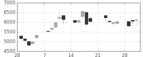 東エレクの日足チャート(1999年3月)