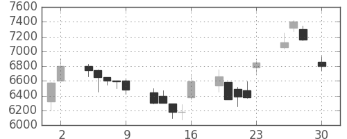 東エレクの日足チャート(1999年4月)