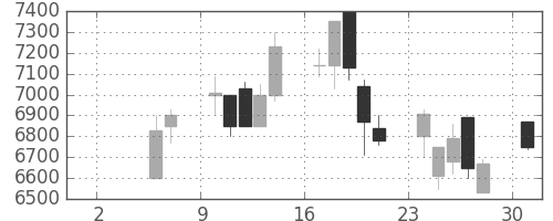 東エレクの日足チャート(1999年5月)