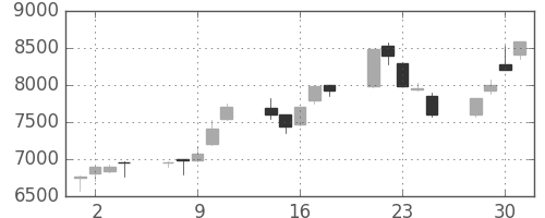 東エレクの日足チャート(1999年6月)