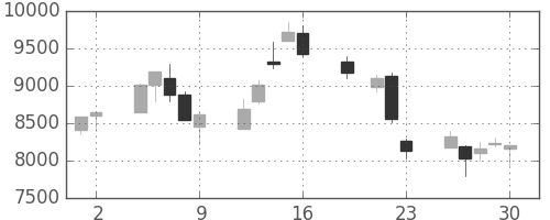 東エレクの日足チャート(1999年7月)