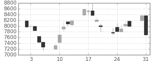 東エレクの日足チャート(1999年8月)