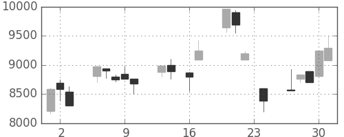 東エレクの日足チャート(1999年9月)