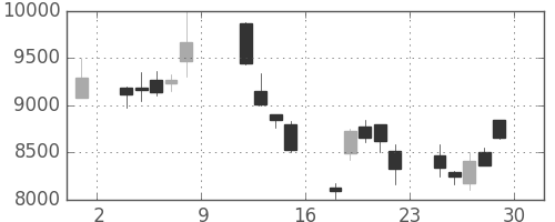 東エレクの日足チャート(1999年10月)