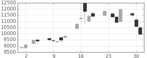 東エレクの日足チャート(1999年11月)
