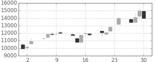 東エレクの日足チャート(1999年12月)