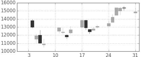東エレクの日足チャート(2000年1月)