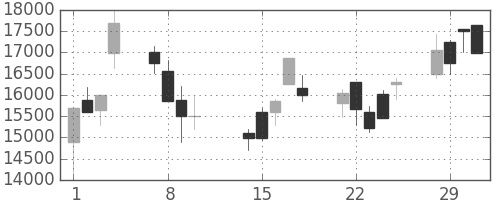 東エレクの日足チャート(2000年2月)