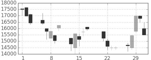 東エレクの日足チャート(2000年3月)