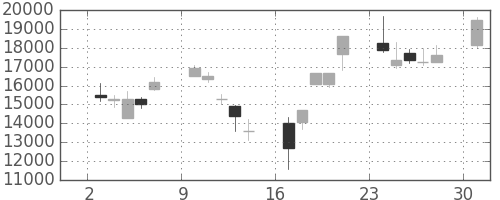 東エレクの日足チャート(2000年4月)
