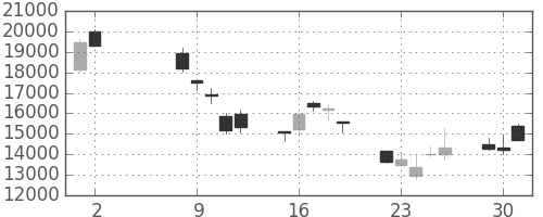 東エレクの日足チャート(2000年5月)