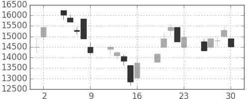 東エレクの日足チャート(2000年6月)