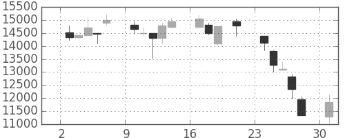 東エレクの日足チャート(2000年7月)