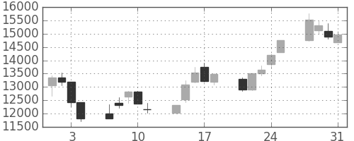 東エレクの日足チャート(2000年8月)