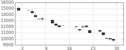 東エレクの日足チャート(2000年9月)