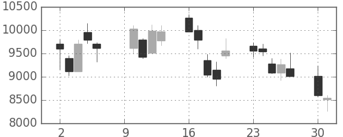 東エレクの日足チャート(2000年10月)