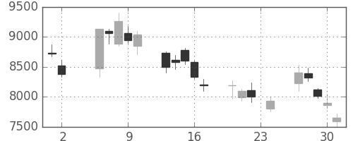 東エレクの日足チャート(2000年11月)