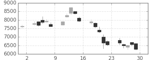 東エレクの日足チャート(2000年12月)