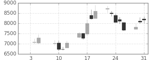 東エレクの日足チャート(2001年1月)