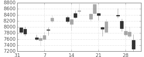 東エレクの日足チャート(2001年2月)