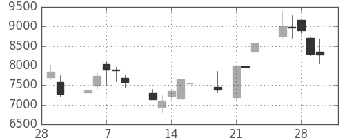 東エレクの日足チャート(2001年3月)