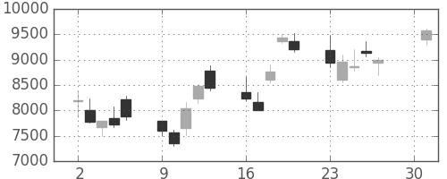 東エレクの日足チャート(2001年4月)