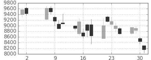 東エレクの日足チャート(2001年5月)