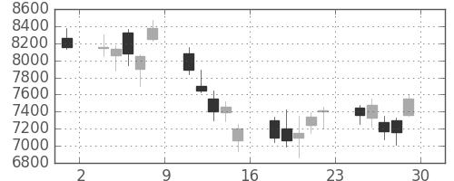 東エレクの日足チャート(2001年6月)