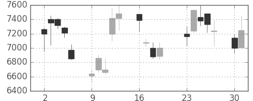 東エレクの日足チャート(2001年7月)