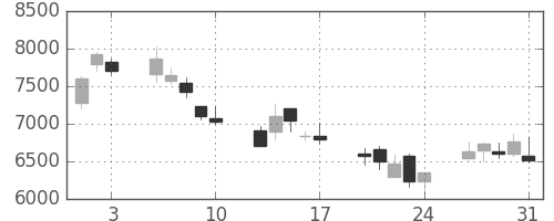 東エレクの日足チャート(2001年8月)