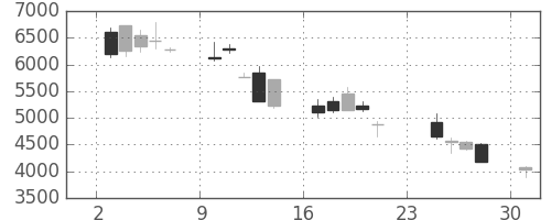 東エレクの日足チャート(2001年9月)