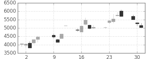 東エレクの日足チャート(2001年10月)